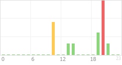 Online Time Chart