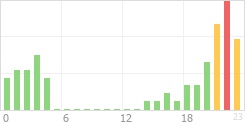 Online Time Chart