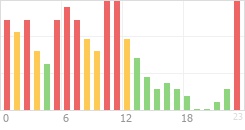 Online Time Chart