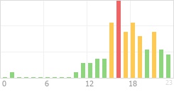 Online Time Chart