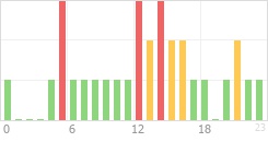 Online Time Chart