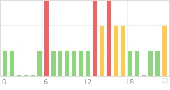 Online Time Chart