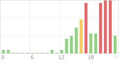 Online Time Chart