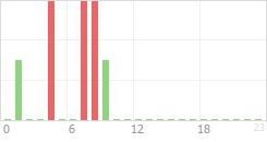 Online Time Chart