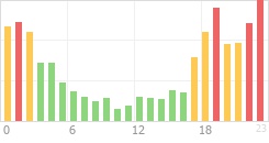 Online Time Chart