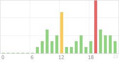 Online Time Chart