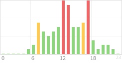 Online Time Chart