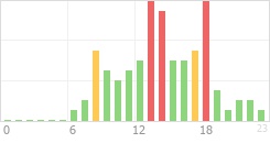 Online Time Chart