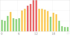 Online Time Chart