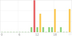 Online Time Chart