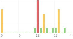 Online Time Chart