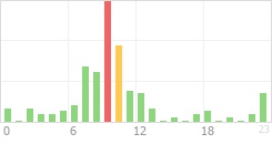 Online Time Chart