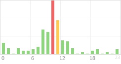 Online Time Chart