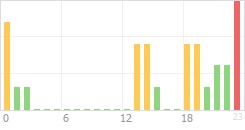 Online Time Chart