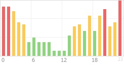 Online Time Chart