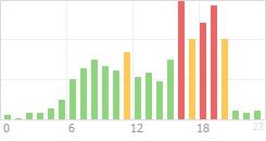 Online Time Chart