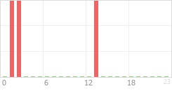 Online Time Chart