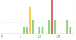 Online Time Chart