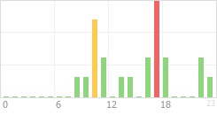 Online Time Chart