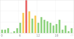 Online Time Chart