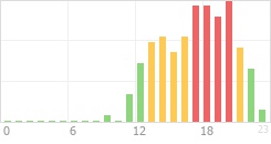 Online Time Chart