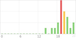 Online Time Chart