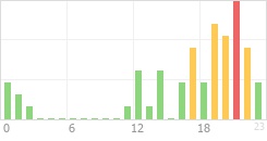 Online Time Chart