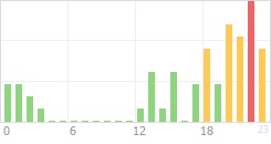 Online Time Chart