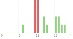 Online Time Chart