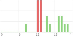 Online Time Chart