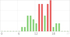 Online Time Chart