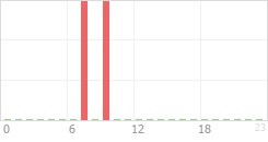 Online Time Chart