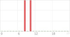 Online Time Chart