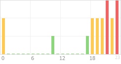 Online Time Chart