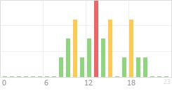 Online Time Chart