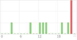 Online Time Chart