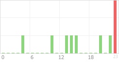 Online Time Chart