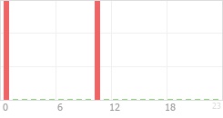 Online Time Chart