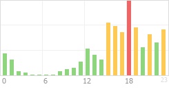 Online Time Chart