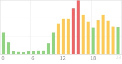 Online Time Chart