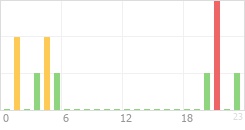 Online Time Chart