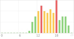 Online Time Chart