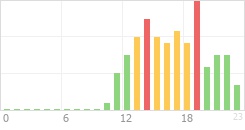 Online Time Chart