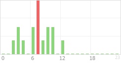 Online Time Chart