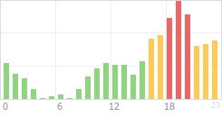 Online Time Chart