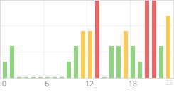 Online Time Chart