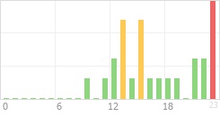 Online Time Chart