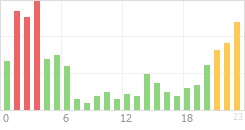 Online Time Chart