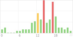 Online Time Chart