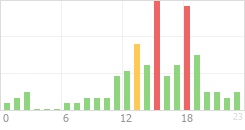 Online Time Chart